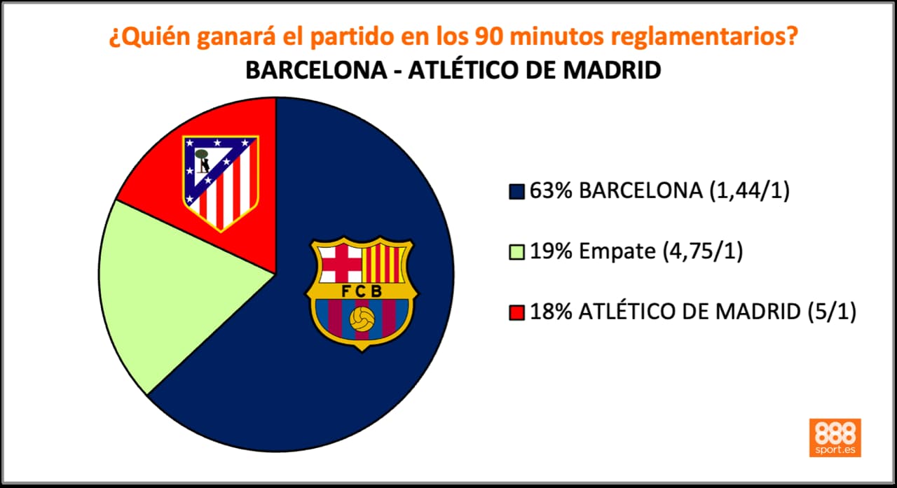 888Sport Barcelona vs Atlético cuotas