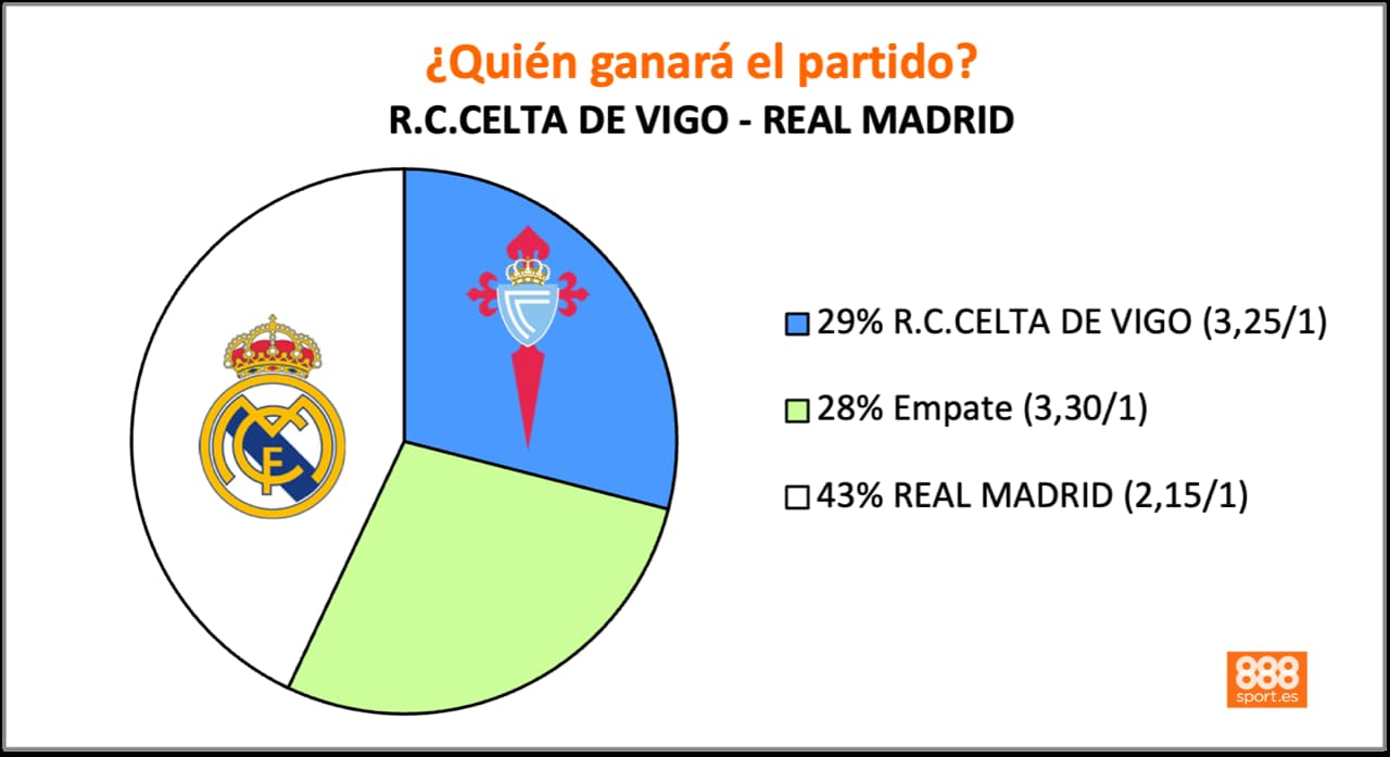 888Sport Celta vs Real Madrid