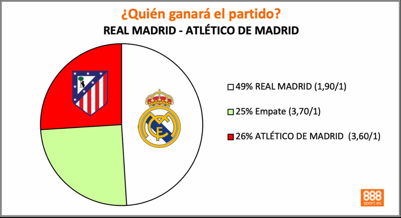 888Sport Real Madrid vs Atlético cuotas