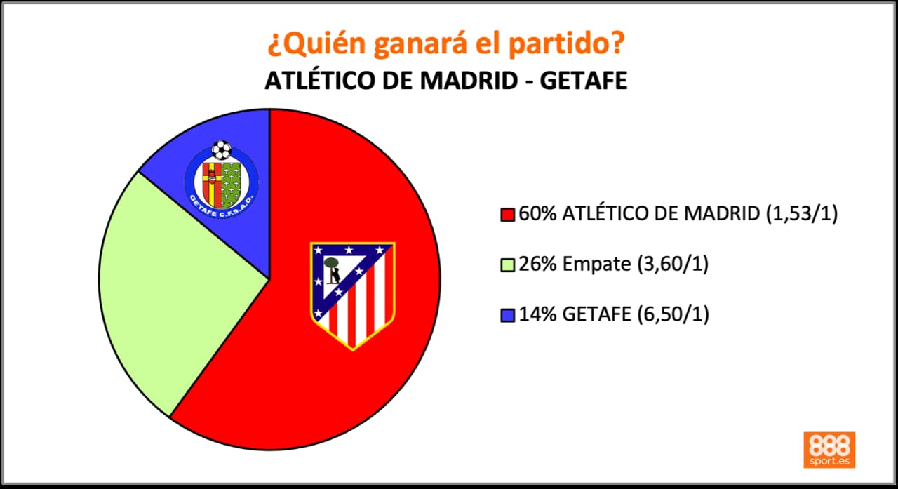 888Sport Atlético de Madrid vs Getafe cuotas