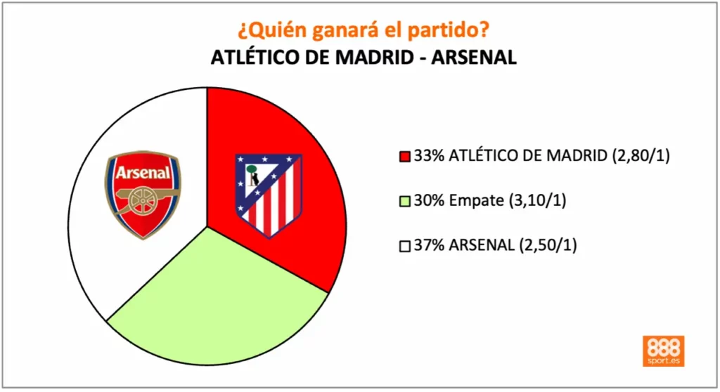 888Sport Atlético vs Arsenal cuotas