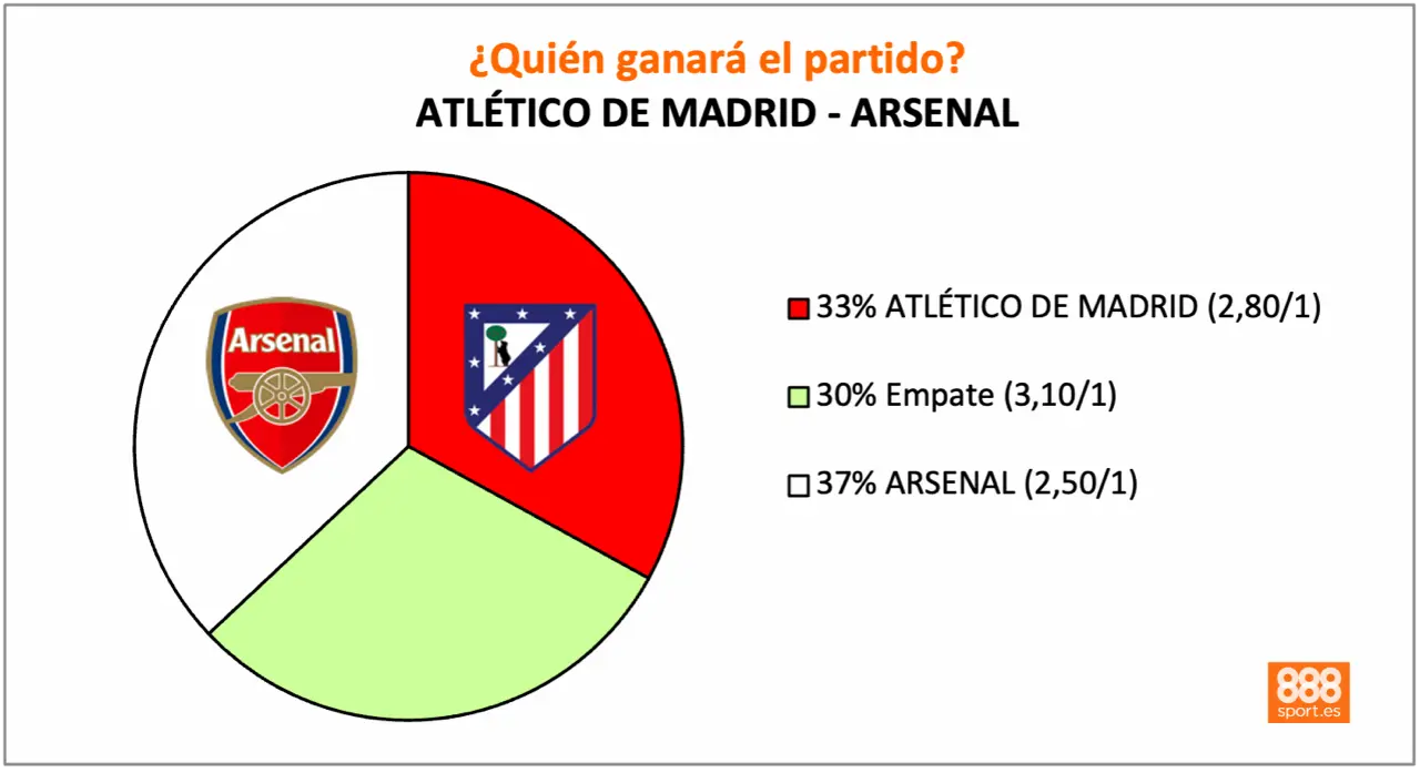 888Sport Atlético vs Arsenal cuotas