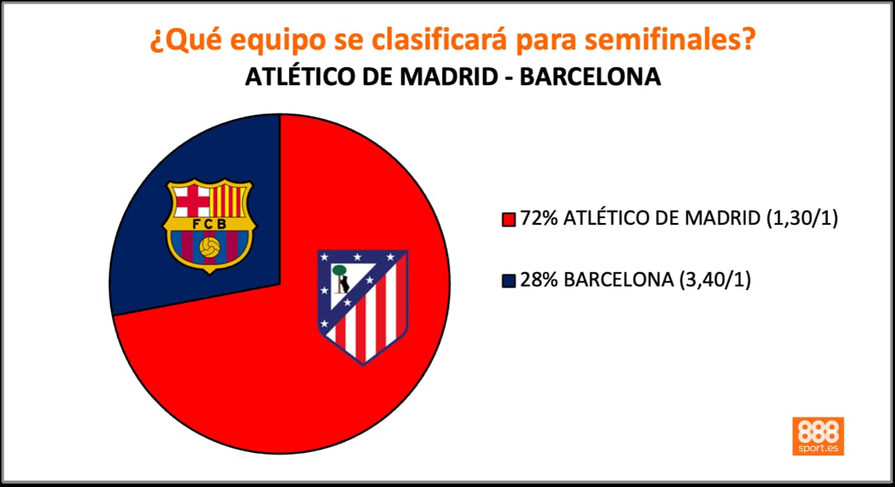 888Sport Atlético vs Barcelona cuotas Champions