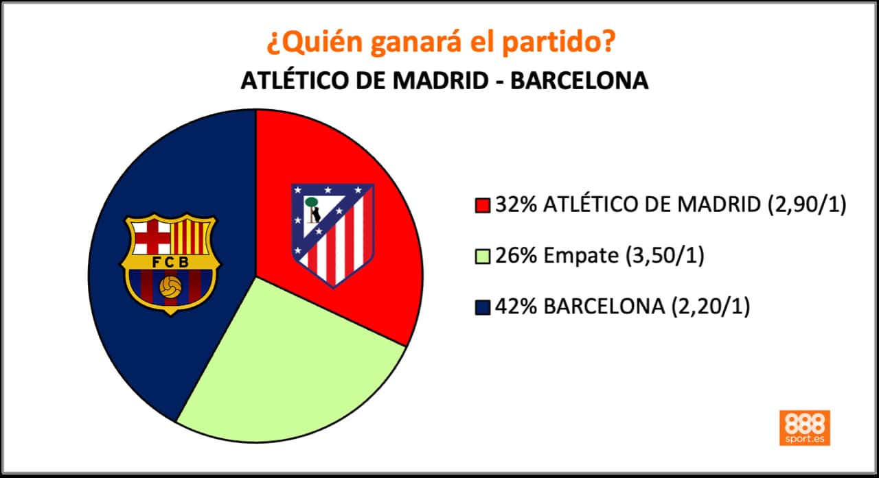 888Sport Atlético vs Barcelona cuotas