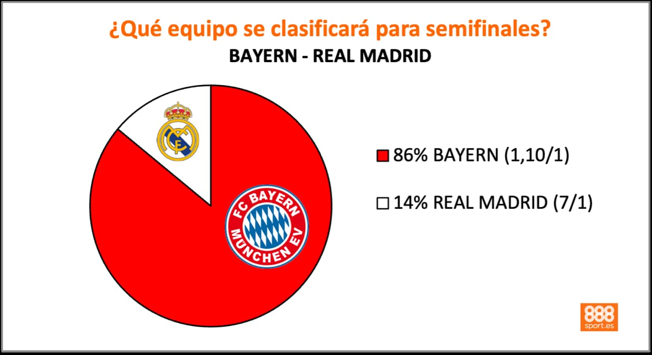 888Sport Bayern vs Real Madrid Champions