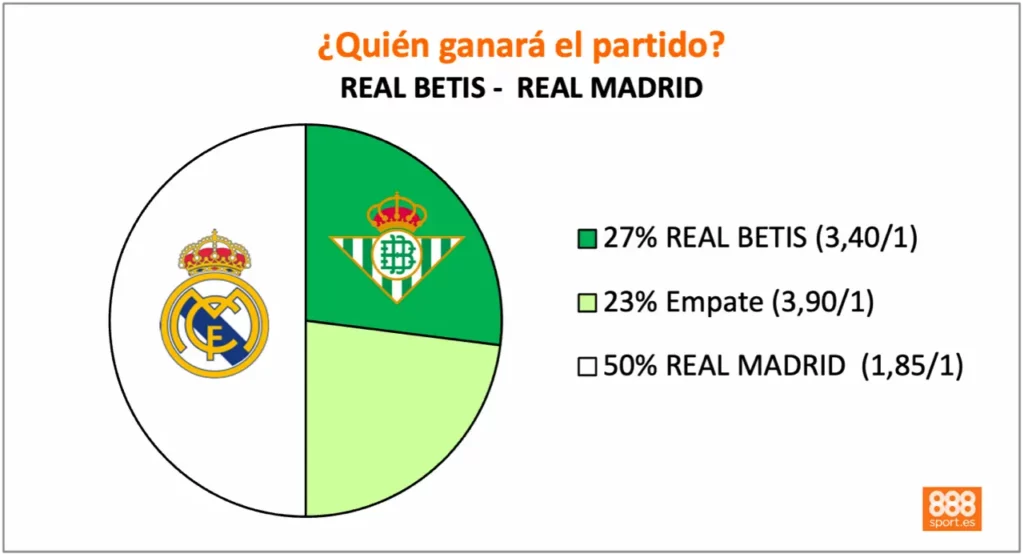 888Sport Betis vs Real Madrid