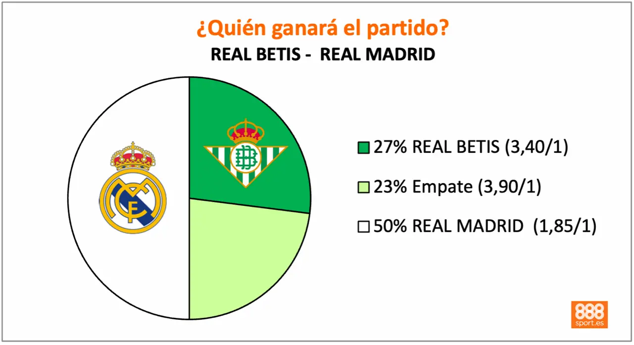 888Sport Betis vs Real Madrid