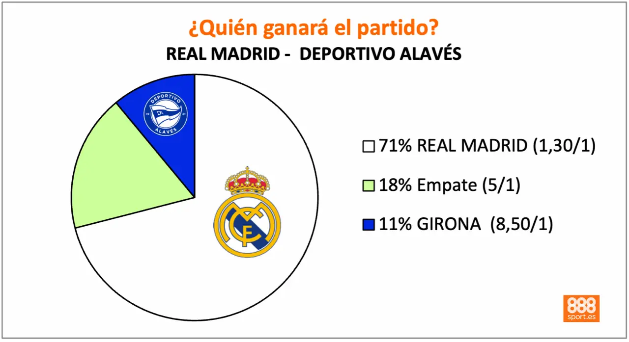 888Sport Real Madrid vs Alavés