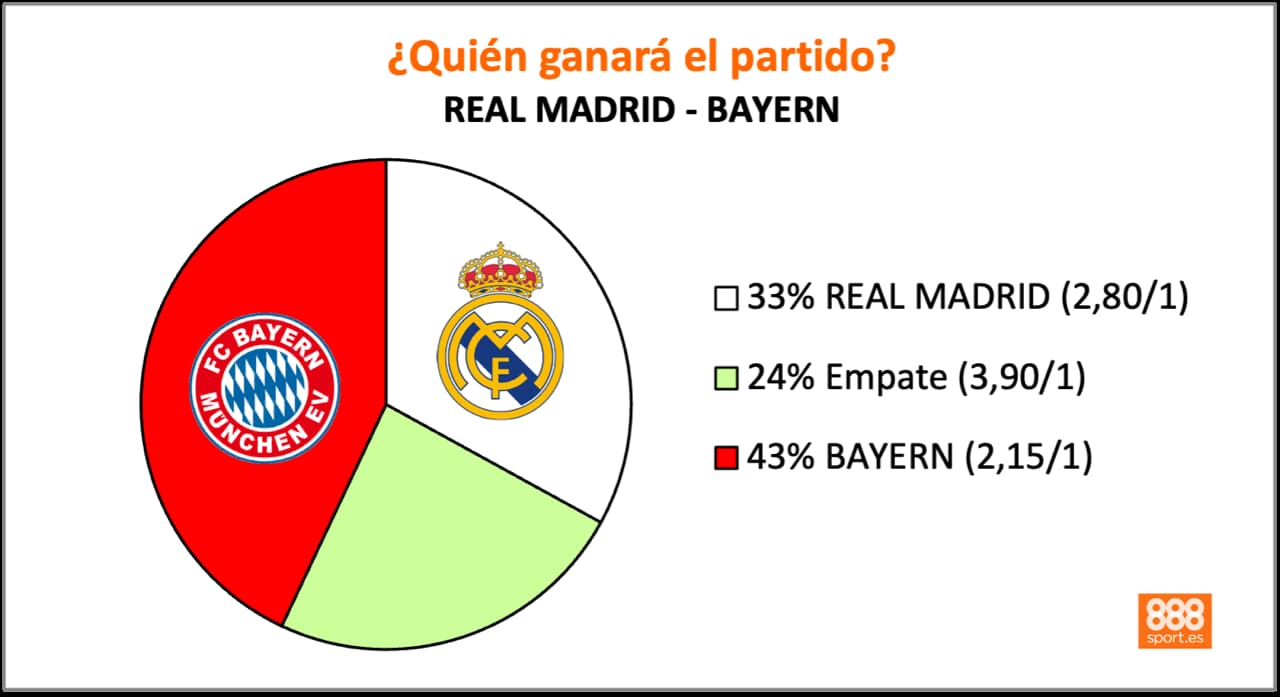 888Sport Real Madrid vs Bayern
