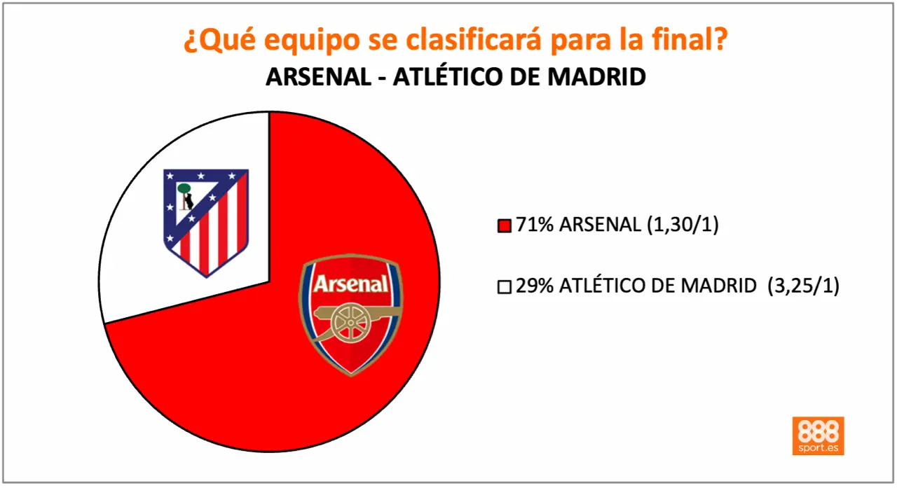 888Sport Arsenal vs Atlético cuotas