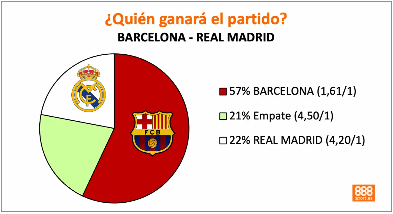 888Sport Barcelona vs Real Madrid cuotas