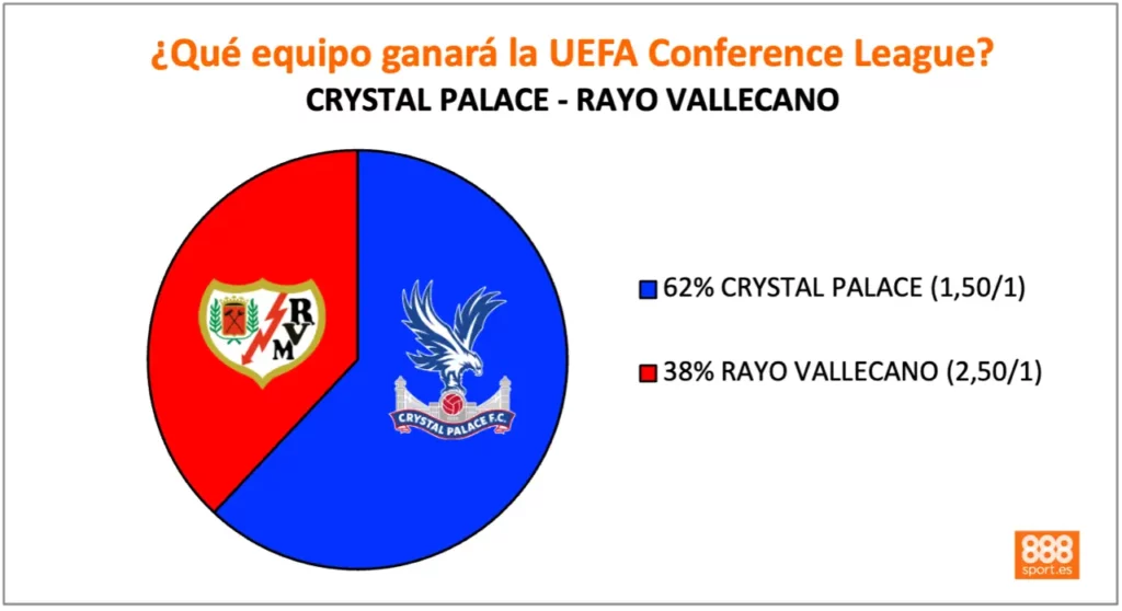 888Sport Crystal Palace vs Rayo Vallecano Final Conference League