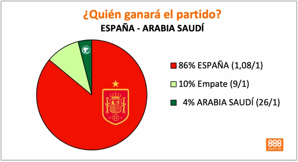 888Sport España vs Arabia Saudí