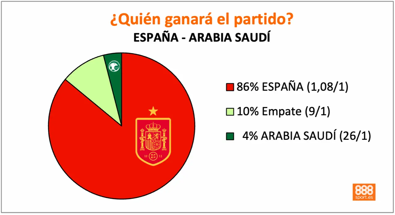 888Sport España vs Arabia Saudí