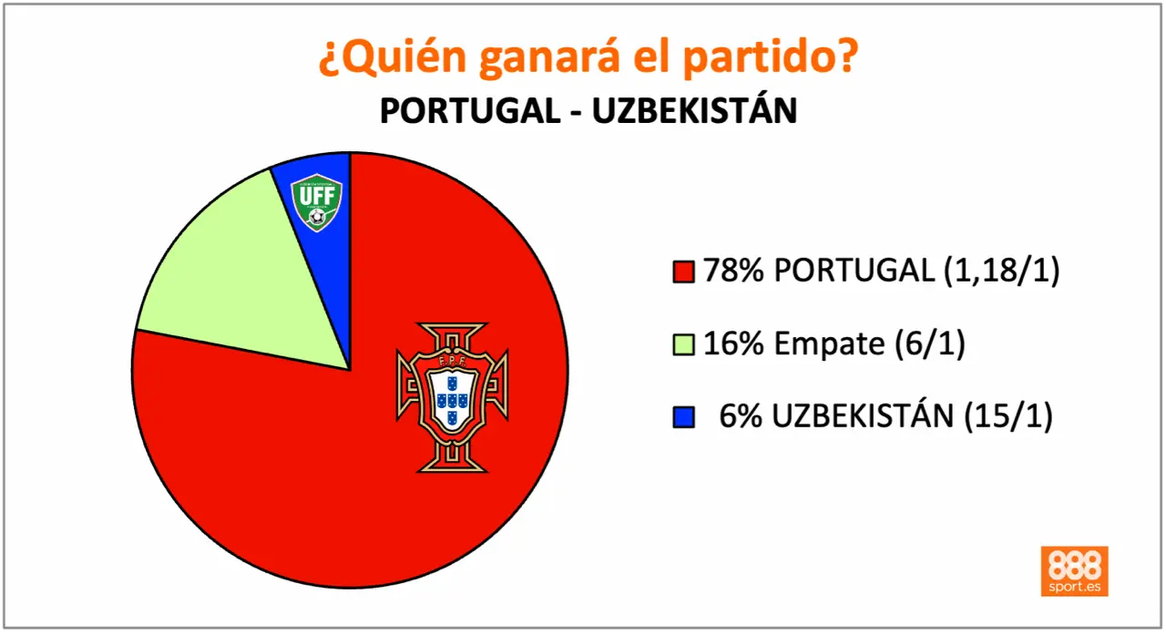 888Sport Portugal vs Uzbekistán