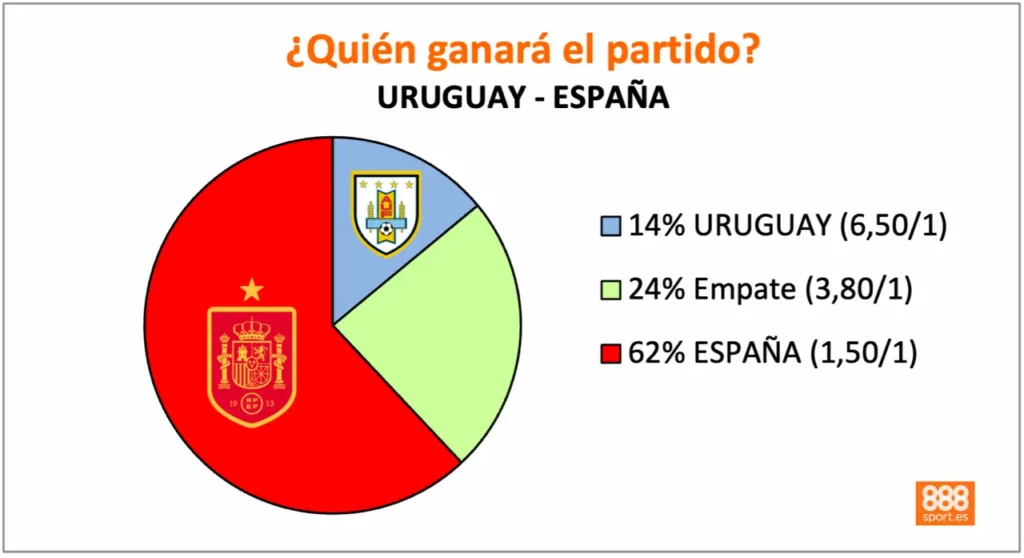 888Sport Uruguay vs España Mundial