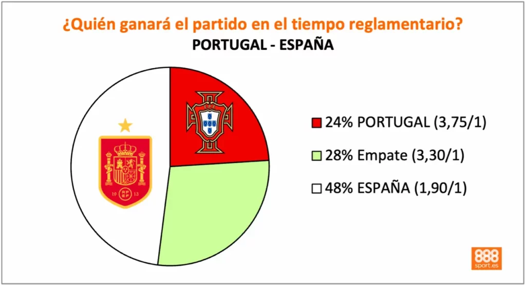 888Sport España vs Portugal