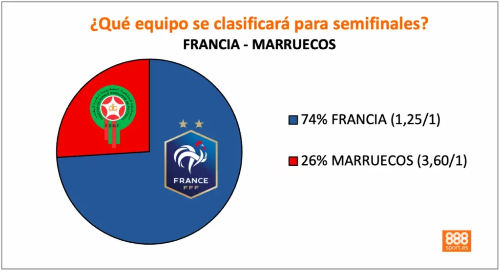 888Sport Francia vs Marruecos cuotas
