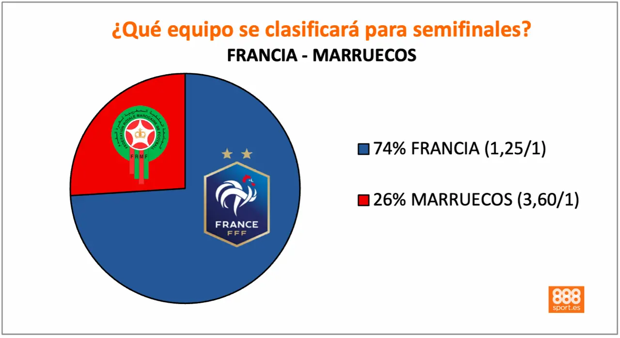 888Sport Francia vs Marruecos cuotas