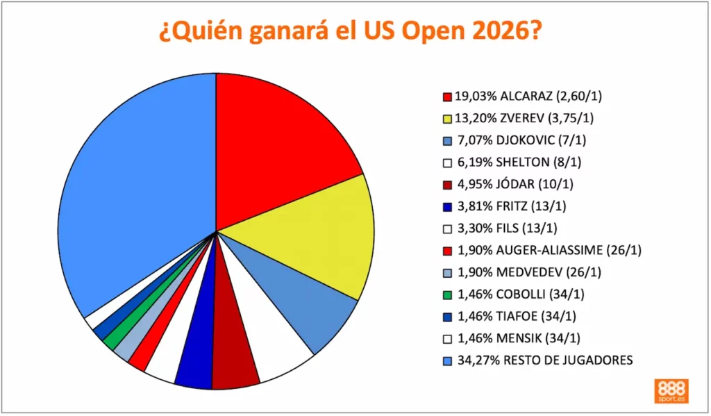 888Sport US Open 2026 ganador