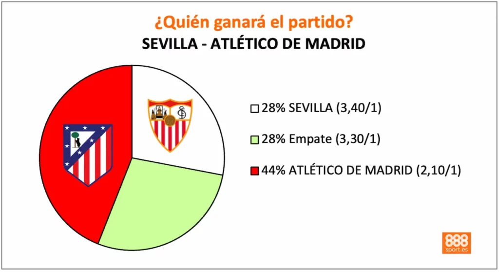 888Sport sevilla vs atlético