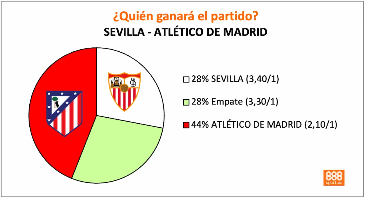 888Sport sevilla vs atlético