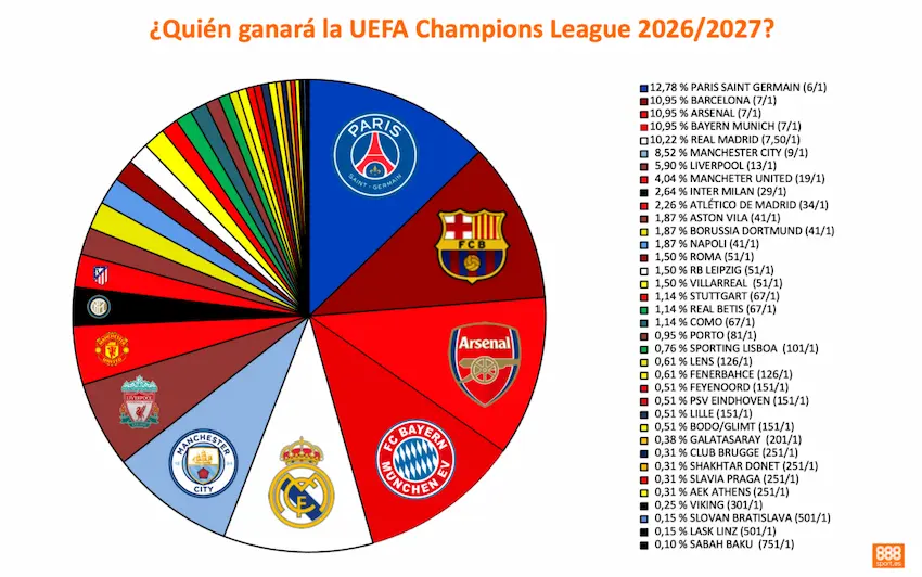 favoritos 888sport champions