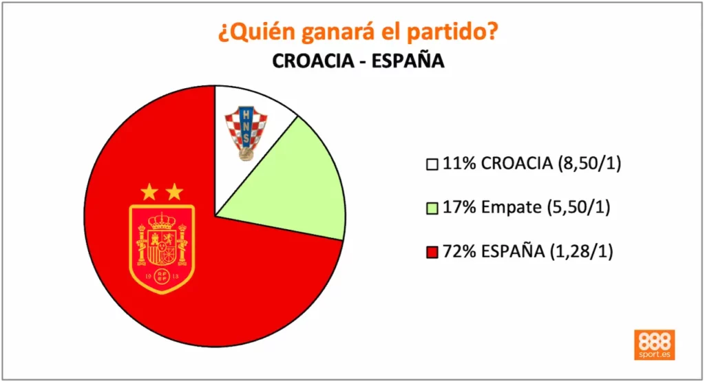 888sport croacia vs españa