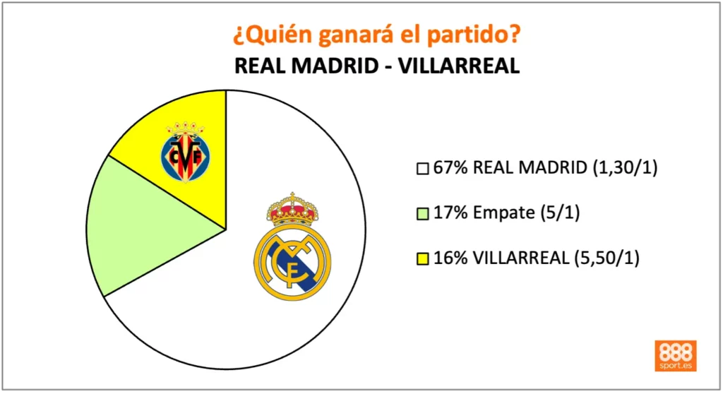 888sport real madrid vs villarreal
