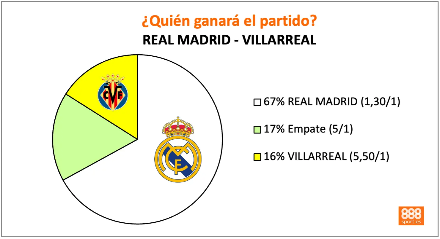 888sport real madrid vs villarreal