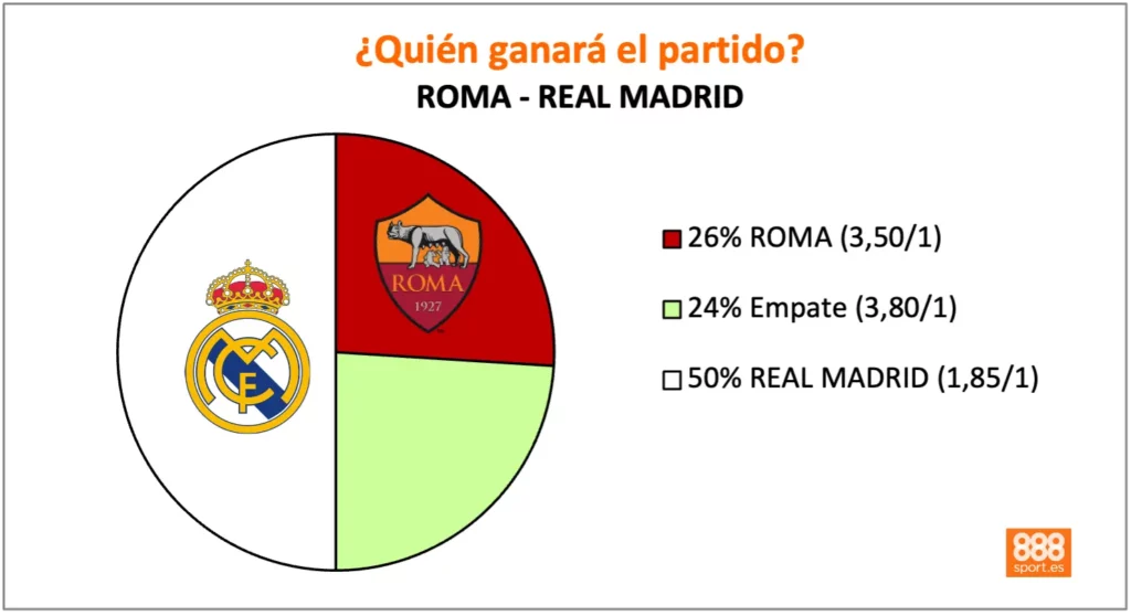 888sport roma vs real madrid