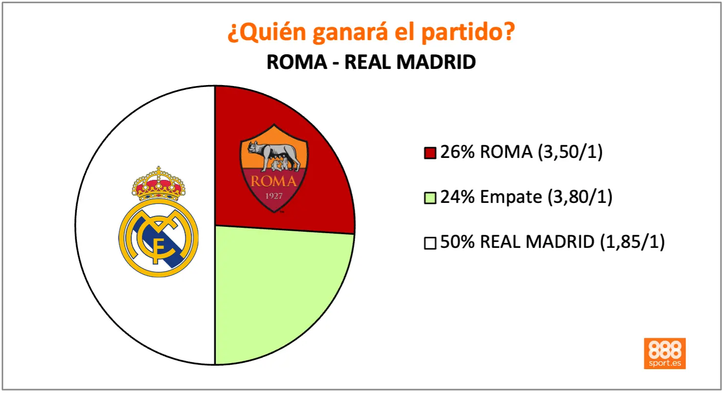 888sport roma vs real madrid